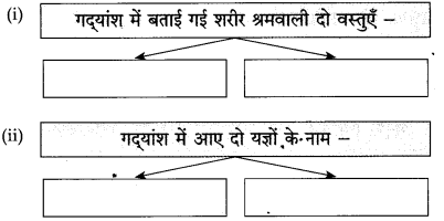 Maharashtra Board Class 10 Hindi Solutions Chapter 3 श्रम साधना 36