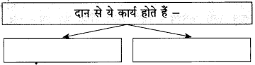 Maharashtra Board Class 10 Hindi Solutions Chapter 3 श्रम साधना 37