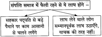 Maharashtra Board Class 10 Hindi Solutions Chapter 3 श्रम साधना 41