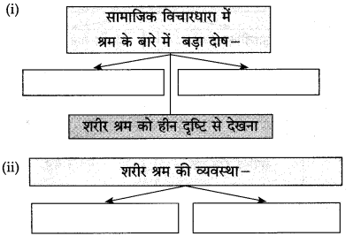 Maharashtra Board Class 10 Hindi Solutions Chapter 3 श्रम साधना 42