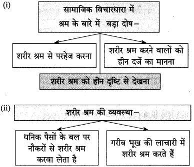 Maharashtra Board Class 10 Hindi Solutions Chapter 3 श्रम साधना 43