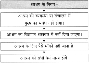 Maharashtra Board Class 10 Hindi Solutions Chapter 7 महिला आश्रम 3