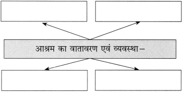 Maharashtra Board Class 10 Hindi Solutions Chapter 7 महिला आश्रम 5