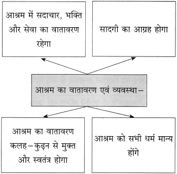 Maharashtra Board Class 10 Hindi Solutions Chapter 7 महिला आश्रम 6