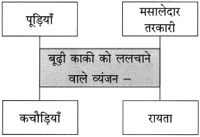 Maharashtra Board Class 10 Hindi Solutions Chapter 10 बूढ़ी काकी 17