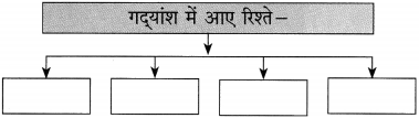 Maharashtra Board Class 10 Hindi Solutions Chapter 10 बूढ़ी काकी 5