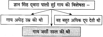 Maharashtra Board Class 10 Hindi Solutions Chapter 2 लक्ष्मी 16