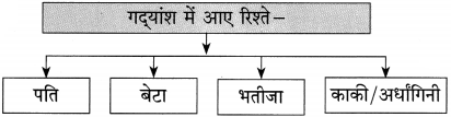 Maharashtra Board Class 10 Hindi Solutions Chapter 10 बूढ़ी काकी 8