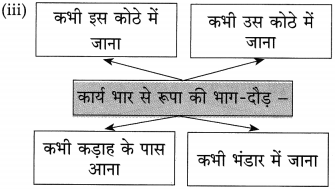 Maharashtra Board Class 10 Hindi Solutions Chapter 10 बूढ़ी काकी 12