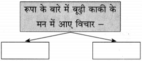 Maharashtra Board Class 10 Hindi Solutions Chapter 10 बूढ़ी काकी 16