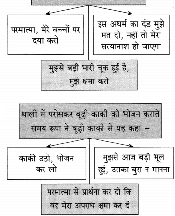 Maharashtra Board Class 10 Hindi Solutions Chapter 10 बूढ़ी काकी 28