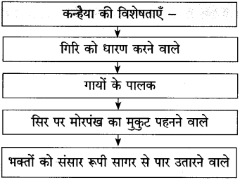 Maharashtra Board Class 10 Hindi Solutions Chapter 6 गिरिधर नागर 8