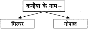 Maharashtra Board Class 10 Hindi Solutions Chapter 6 गिरिधर नागर 5
