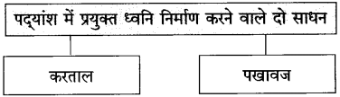 Maharashtra Board Class 10 Hindi Solutions Chapter 6 गिरिधर नागर 15