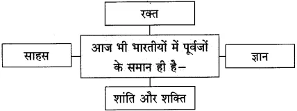 Maharashtra Board Class 10 Hindi Solutions Chapter 1 भारत महिमा 11