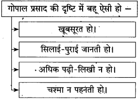 Maharashtra Board Class 10 Hindi Solutions Chapter 9 रीढ़ की हड्डी 7