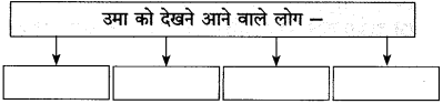 Maharashtra Board Class 10 Hindi Solutions Chapter 9 रीढ़ की हड्डी 16