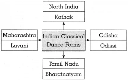 Maharashtra Board Class 10 History Solutions Chapter 4 History of Indian Arts 12