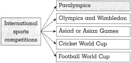 Maharashtra Board Class 10 History Solutions Chapter 7 Sports and History 6