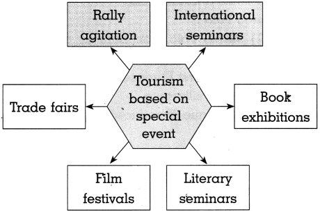 Maharashtra Board Class 10 History Solutions Chapter 8 Tourism and History 6