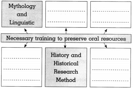 Maharashtra Board Class 10 History Solutions Chapter 9 Heritage Management 3