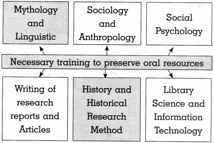 Maharashtra Board Class 10 History Solutions Chapter 9 Heritage Management 4