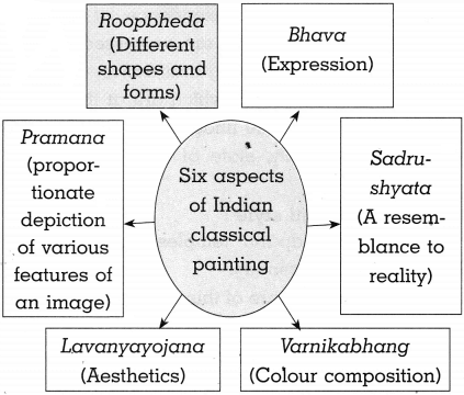 Maharashtra Board Class 10 History Solutions Chapter 4 History of Indian Arts 6