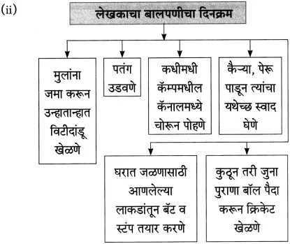 Maharashtra Board Class 10 Marathi Aksharbharati Solutions Chapter 14 बीज पेरले गेले 11