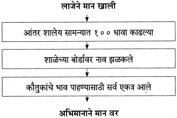 Maharashtra Board Class 10 Marathi Aksharbharati Solutions Chapter 14 बीज पेरले गेले 12