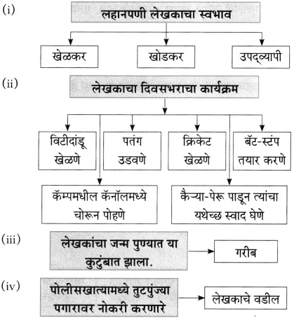 Maharashtra Board Class 10 Marathi Aksharbharati Solutions Chapter 14 बीज पेरले गेले 3