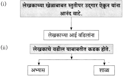Maharashtra Board Class 10 Marathi Aksharbharati Solutions Chapter 14 बीज पेरले गेले 7