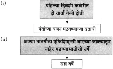 Maharashtra Board Class 10 Marathi Aksharbharati Solutions Chapter 4 उपास 10