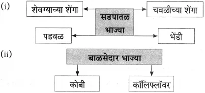 Maharashtra Board Class 10 Marathi Aksharbharati Solutions Chapter 4 उपास 13