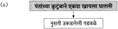 Maharashtra Board Class 10 Marathi Aksharbharati Solutions Chapter 4 उपास 15