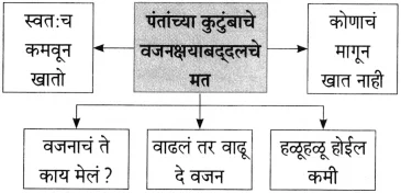 Maharashtra Board Class 10 Marathi Aksharbharati Solutions Chapter 4 उपास 18
