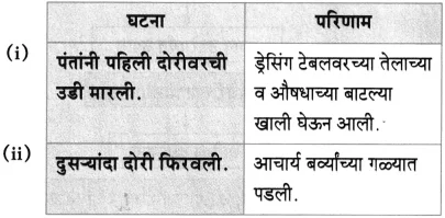 Maharashtra Board Class 10 Marathi Aksharbharati Solutions Chapter 4 उपास 22