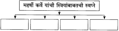 Maharashtra Board Class 10 Marathi Solutions Chapter 14 काळे केस 2