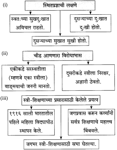 Maharashtra Board Class 10 Marathi Solutions Chapter 13 कर्ते सुधारक कर्वे 12