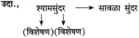 Maharashtra Board Class 10 Marathi Solutions Chapter 16 आकाशी झेप घे रे 5