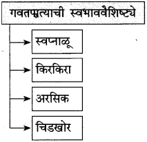 Maharashtra Board Class 10 Marathi Solutions Chapter 7 गवताचे पाते 20