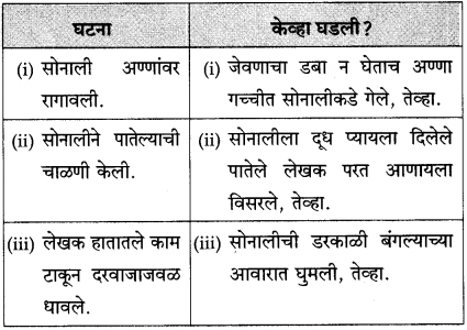 Maharashtra Board Class 10 Marathi Solutions Chapter 17 सोनाली 26