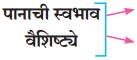 Maharashtra Board Class 10 Marathi Solutions Chapter 7 गवताचे पाते 3