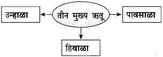 Maharashtra Board Class 10 Marathi Solutions Chapter 7 गवताचे पाते 16