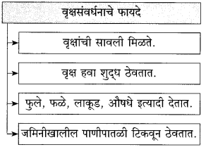 Maharashtra Board Class 10 Marathi Solutions Chapter 10 आप्पांचे पत्र 11