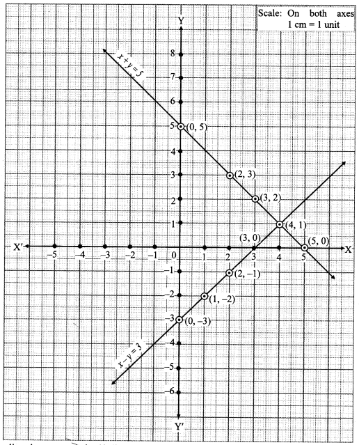 Maharashtra Board Class 10 Maths Solutions Chapter 1 Linear Equations in Two Variables Ex 1.2 7