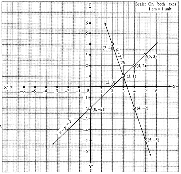 Maharashtra Board Class 10 Maths Solutions Chapter 1 Linear Equations in Two Variables Problem Set 10