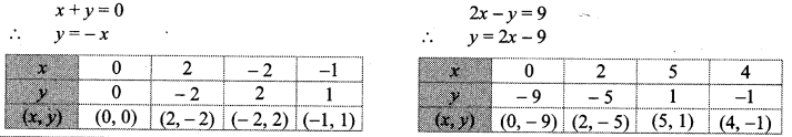 Maharashtra Board Class 10 Maths Solutions Chapter 1 Linear Equations in Two Variables Ex 1.2 4