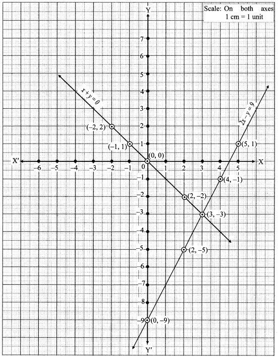 Maharashtra Board Class 10 Maths Solutions Chapter 1 Linear Equations in Two Variables Ex 1.2 5