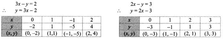 Maharashtra Board Class 10 Maths Solutions Chapter 1 Linear Equations in Two Variables Ex 1.2 8