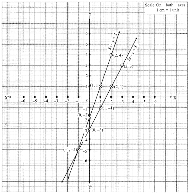 Maharashtra Board Class 10 Maths Solutions Chapter 1 Linear Equations in Two Variables Ex 1.2 9